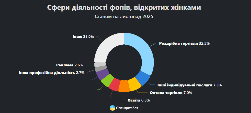 Жінки запалюють: 60% нових ФОПів в Україні – за ними! Дізнайтеся, в яких сферах вони домінують 2