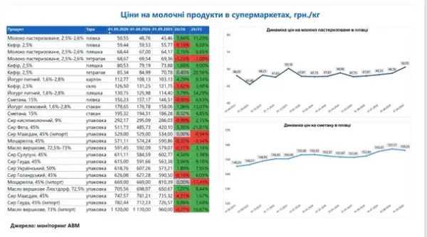 Осіннє молоко: чому ціни злеттять і що чекає на українців 4