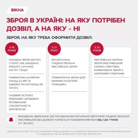 Фото до: Як отримати дозвіл на зброю в Україні у 2026 році: перелік документів
